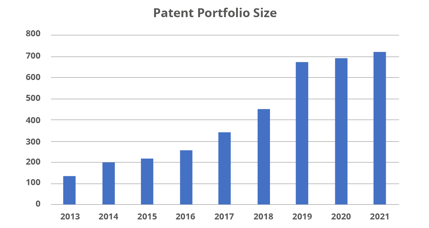 Tobii patent portfolio size